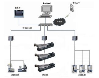 科亚K Cloud智能控制系统 引领配混改性工厂计算机系统集成新篇章