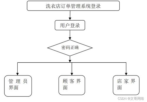 Spring Boot洗衣店订单管理系统 如何选择高质量的计算机毕业设计与系统集成实践