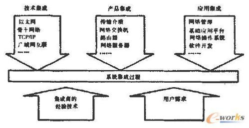 计算机网络系统集成的组成